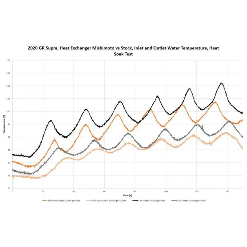 Mishimoto MMHE-SUP-20 Performance Heat Exchanger Fits Toyota GR Supra 3.0L 2020+