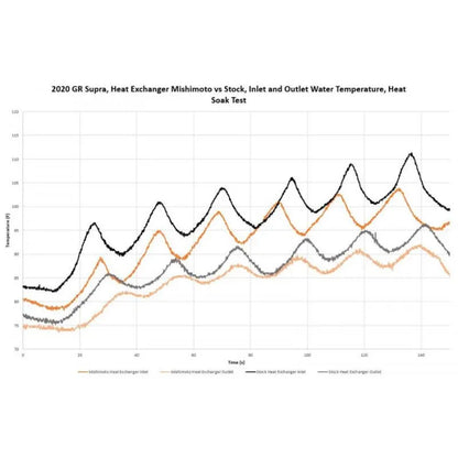 Mishimoto MMHE-SUP-20 Performance Heat Exchanger Fits Toyota GR Supra 3.0L 2020+