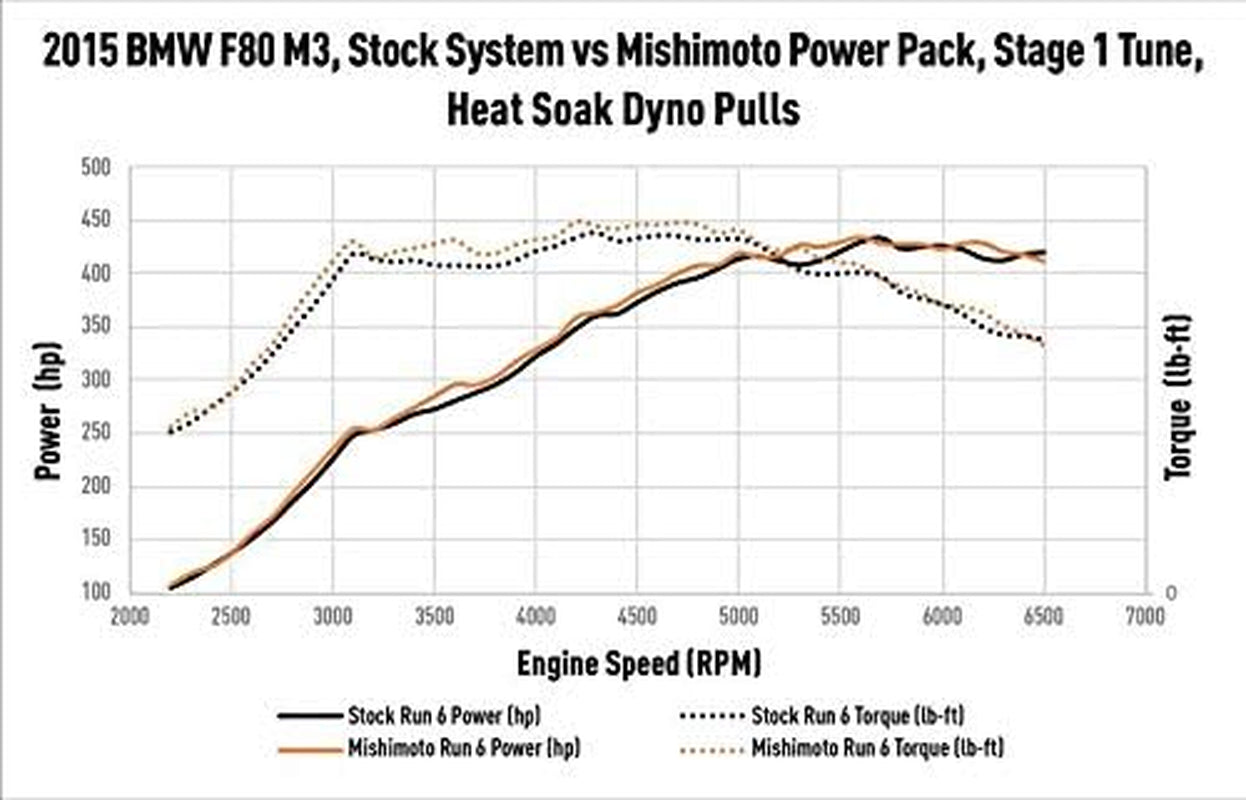 MMINT-F80-15 Performance Air-To-Water Intercooler, Compatible with BMW F8X M3, M4, and M2, 2015-2020