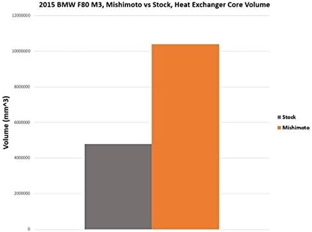 MMHE-F80-15 Performance Heat Exchanger Compatible with BMW F8X M3/M4, 2015-2020