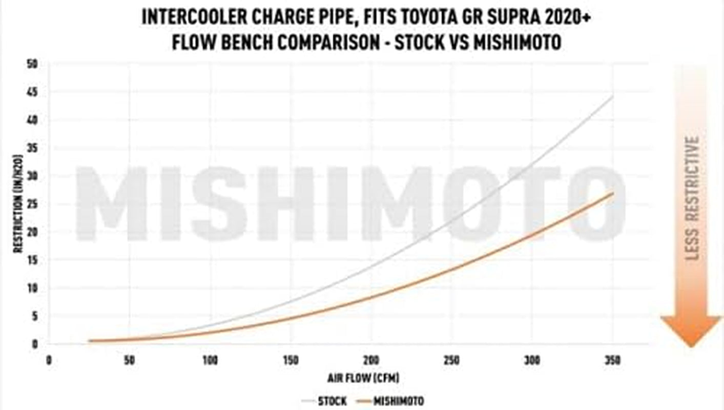 MMICP-SUP-20BK Performance Charge Pipe, Compatible with Toyota Supra GR 3.0L 2020+, Micro-Wrinkle Black