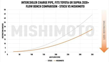 MMICP-SUP-20BK Performance Charge Pipe, Compatible with Toyota Supra GR 3.0L 2020+, Micro-Wrinkle Black