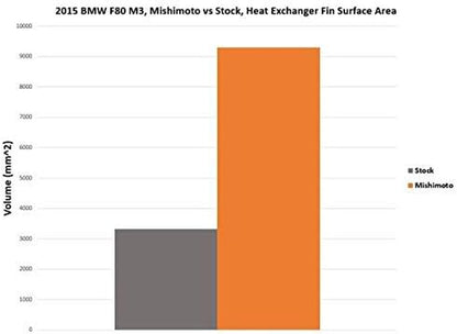 MMHE-F80-15 Performance Heat Exchanger Compatible with BMW F8X M3/M4, 2015-2020