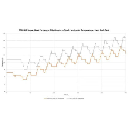 Mishimoto MMHE-SUP-20 Performance Heat Exchanger Fits Toyota GR Supra 3.0L 2020+