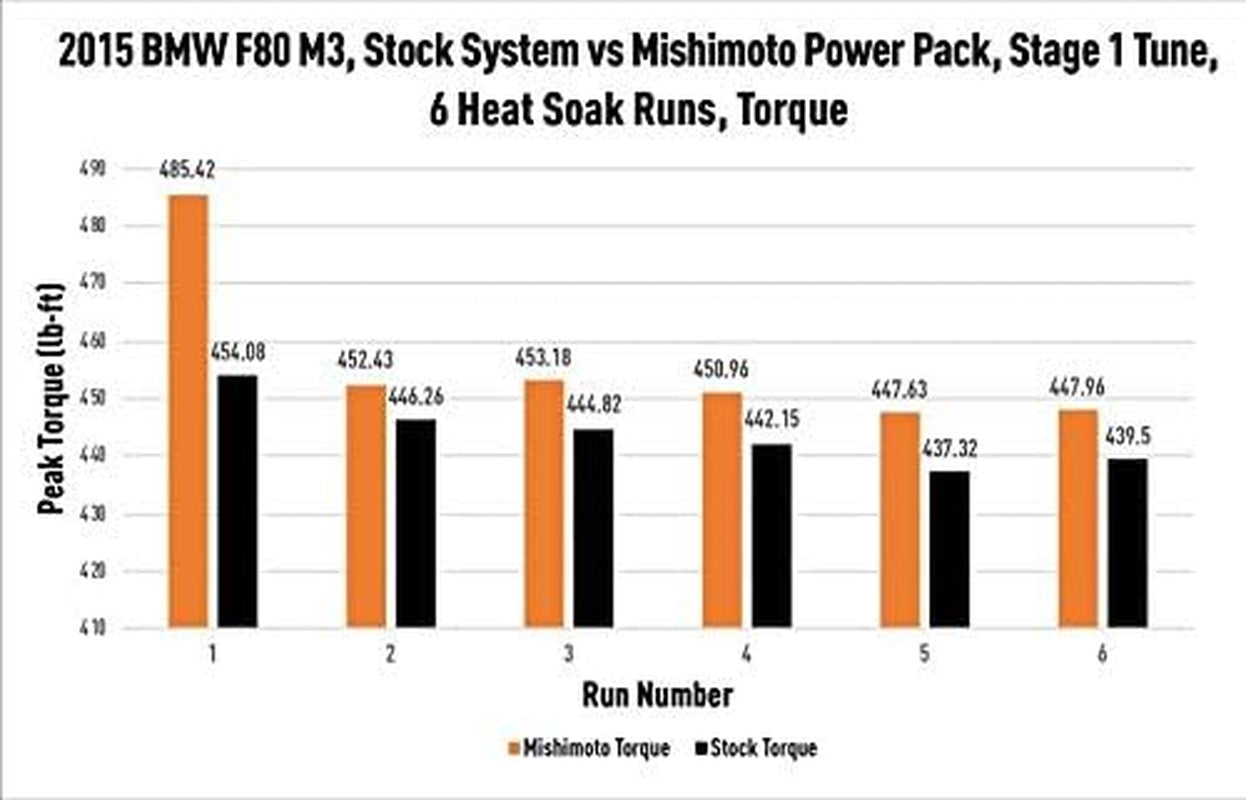 MMINT-F80-15 Performance Air-To-Water Intercooler, Compatible with BMW F8X M3, M4, and M2, 2015-2020